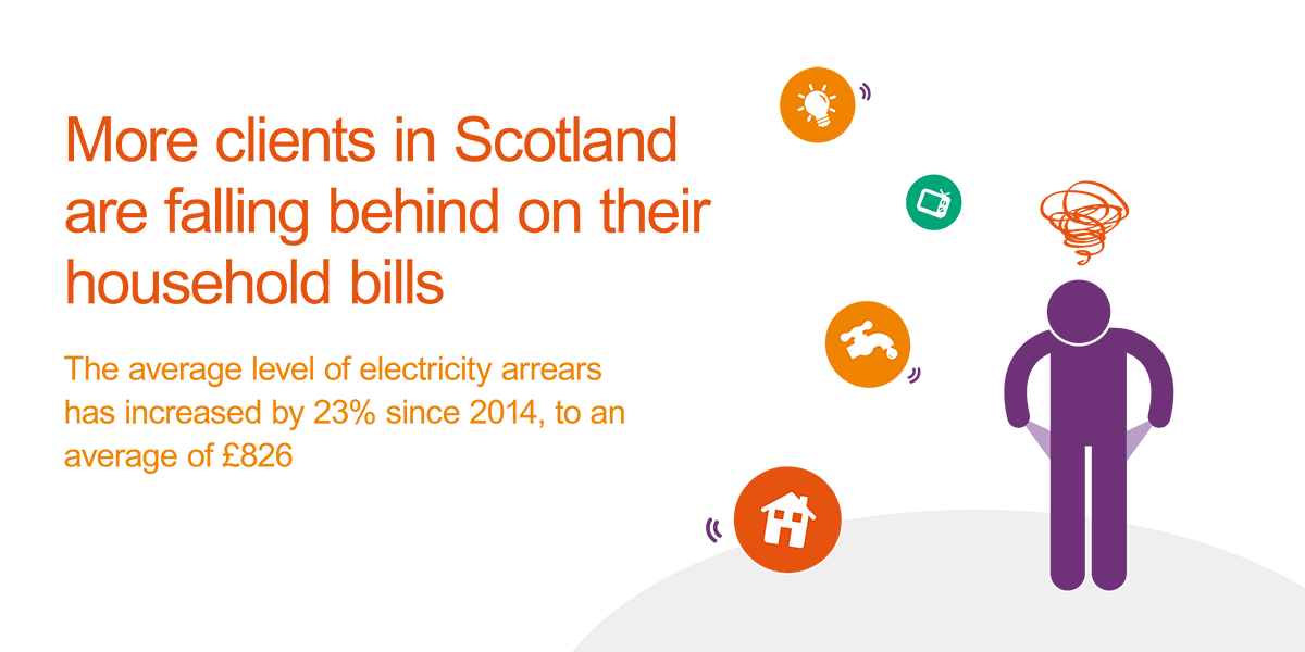The average level of electricity arrears in Scotland has increased by 23% since 2014. In 2018, clients were an average of £826 in arrears