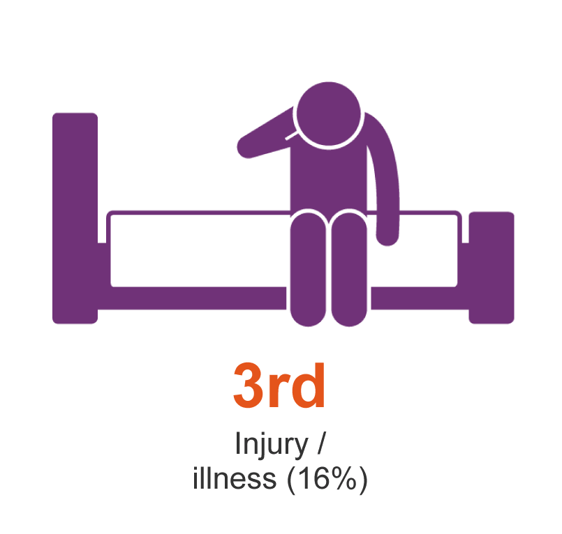 Third is injury or illness (16%)