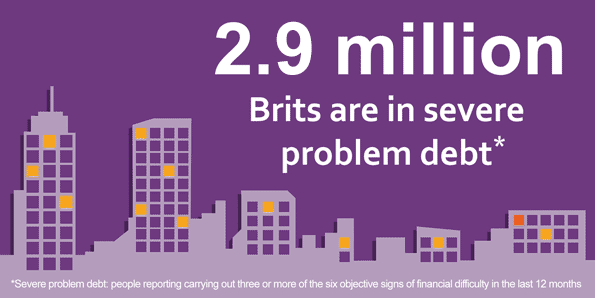 Graphic of city buildings, which says 2.6 million Brits are in severe problem debt