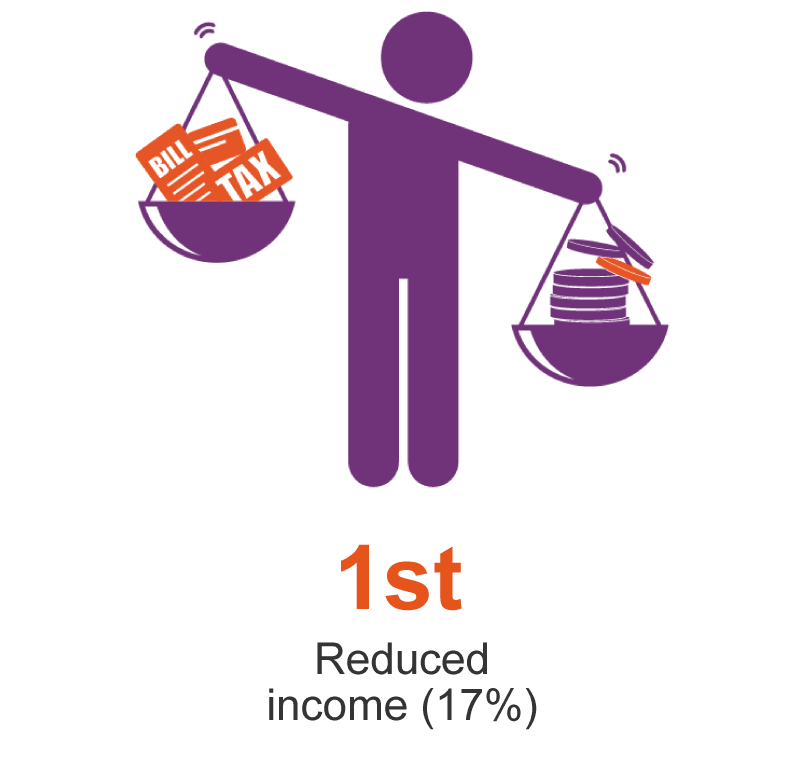 First is reduced income (17%)