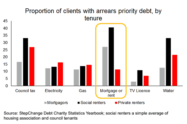 Proportion of clients with arrears priority debt, by tenure graph