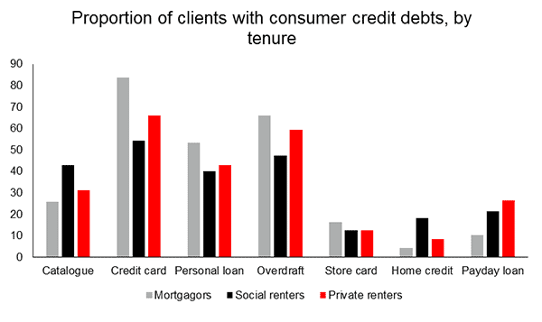 Proportion of clients with consumer credit debts, by tenure graph