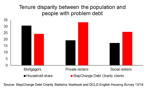 Tenure disparity between the population and people with problem debt graph