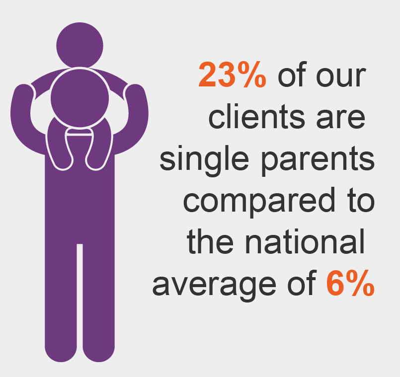 23% of our clients are single parents compared to the national average of 6%