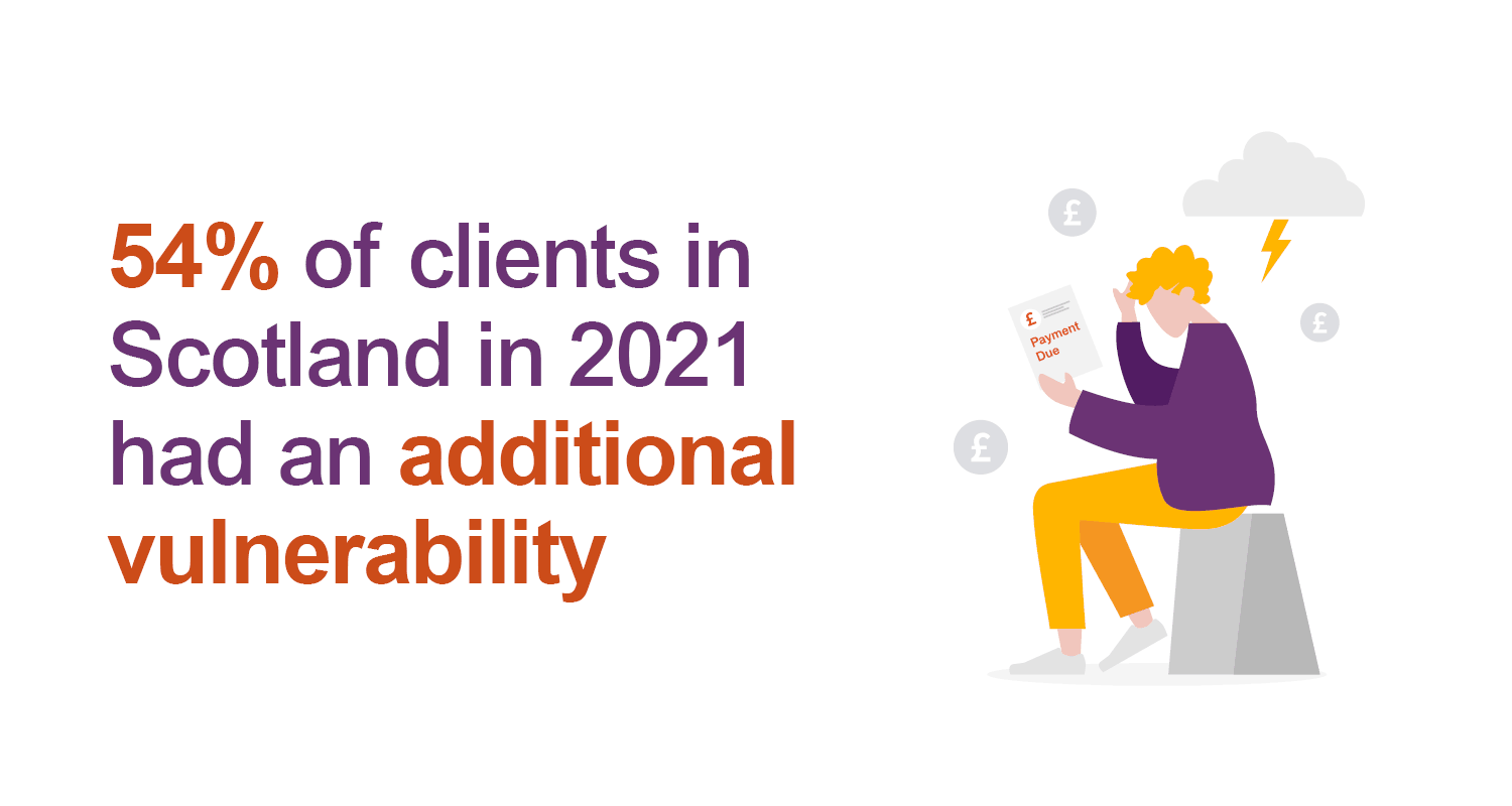 54% of clients in Scotland had an additional vulnerability