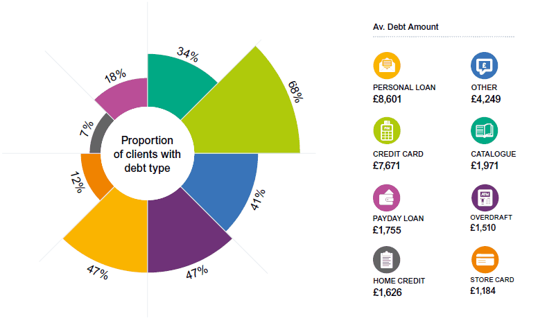 The highest proportion of clients have credit card debt (68%)