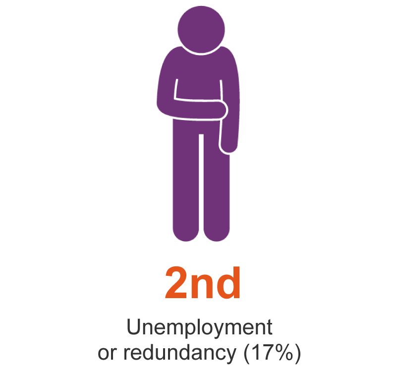 Second is unemployment or redundancy (17%)