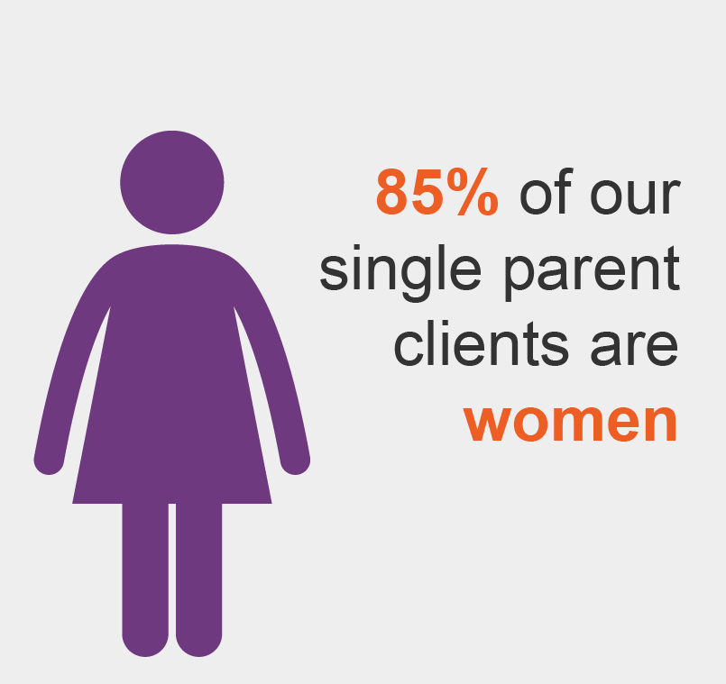 85% of our single parent clients are women