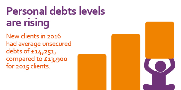 Stats Yearbook 2016 personal debt levels are rising