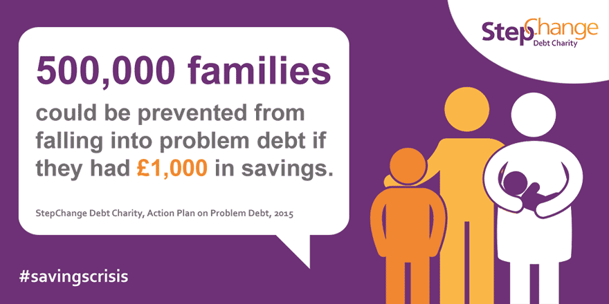 500,000 families could be prevented from falling into problem debt if they had £1,000 in savings. StepChange Debt Charity's Action Plan on problem debt, 2015