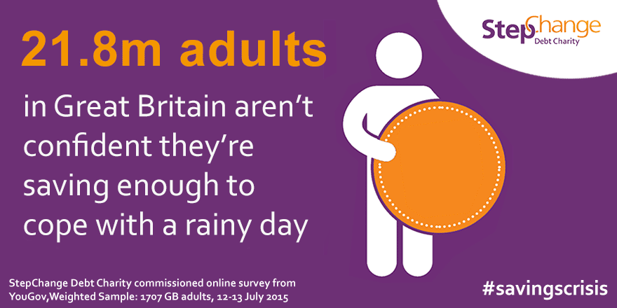 21.8m adults in the UK aren't confident they're saving enough to cope with a rainy day. StepChange Debt Charity commissioned survey from YouGov, weighted sample 1707 GB adults, 12-13 July 2015