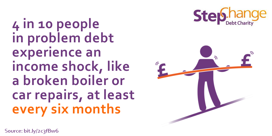 4/10 people in problem debt experience an income shock at least every 6 months
