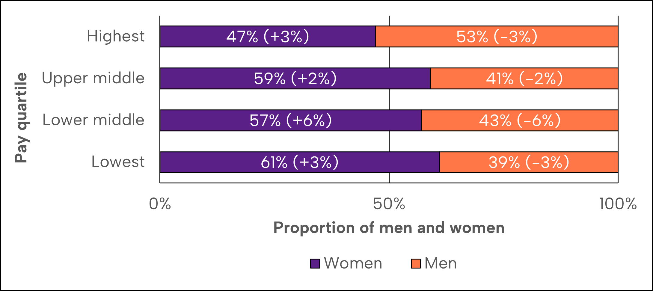 Graph showing 2023 gender proportions by pay quartile. Women accounted for 47% - highest quartile, 59% - middle quartile, 57% lower middle quartile and 61% - lowest quartile