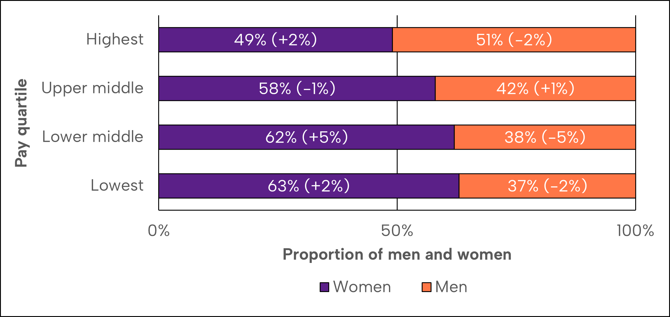 Graph showing 2024 gender proportions by pay quartile. Women accounted for 49% (+2%) - highest quartile, 58% (-1%) - upper middle quartile, 62% (+5%) lower middle quartile and 63% (+2%) - lowest quartile