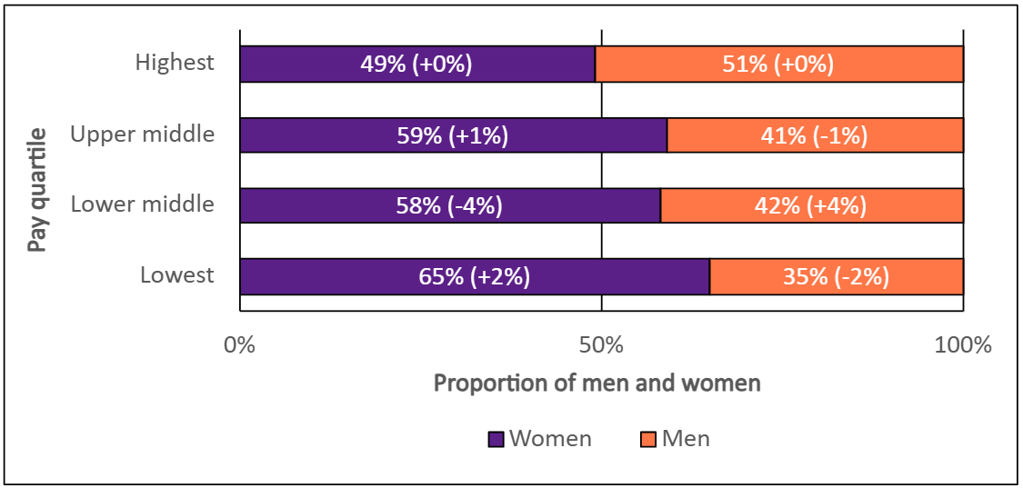 Graph showing 2025 gender proportions by pay quartile. Women accounted for 49% (+0%) - highest quartile, 59% (+1%) - upper middle quartile, 58% (-4%) lower middle quartile and 65% (+2%) - lowest quartile