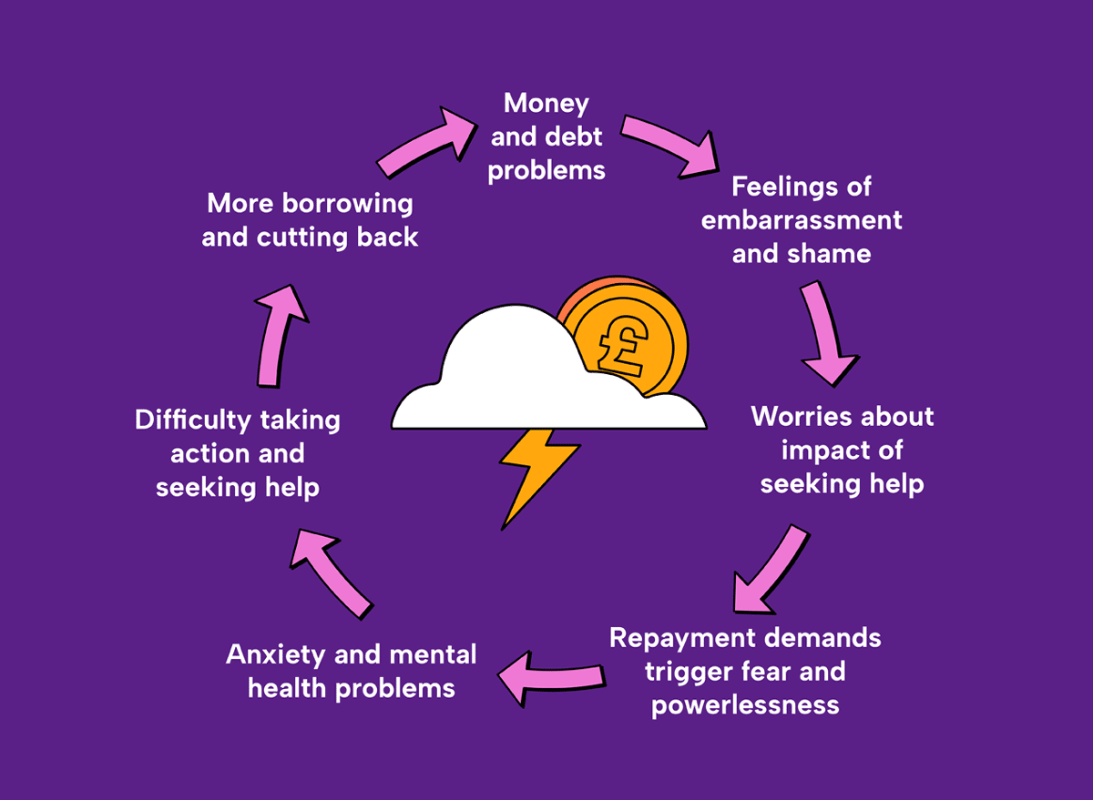 The debt cycle illustration