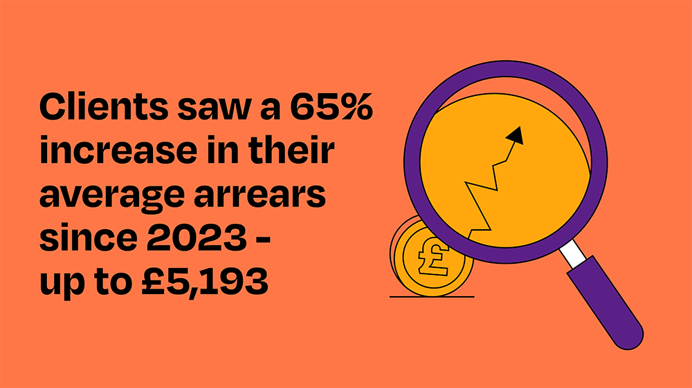 Clients saw a 65% increase in their average arrears since 2023 - up to £5,193