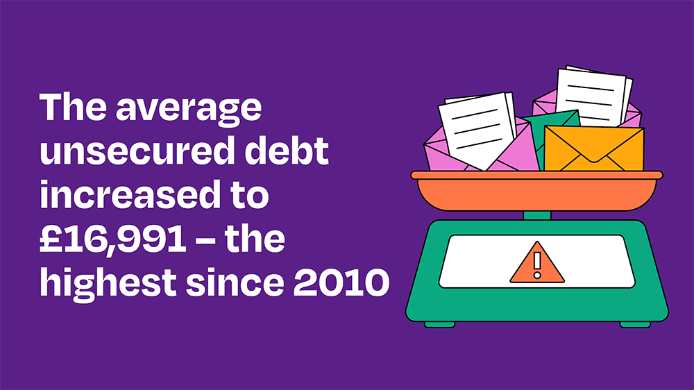 The average unsecured debt increased to £16,991 - the highest since 2010