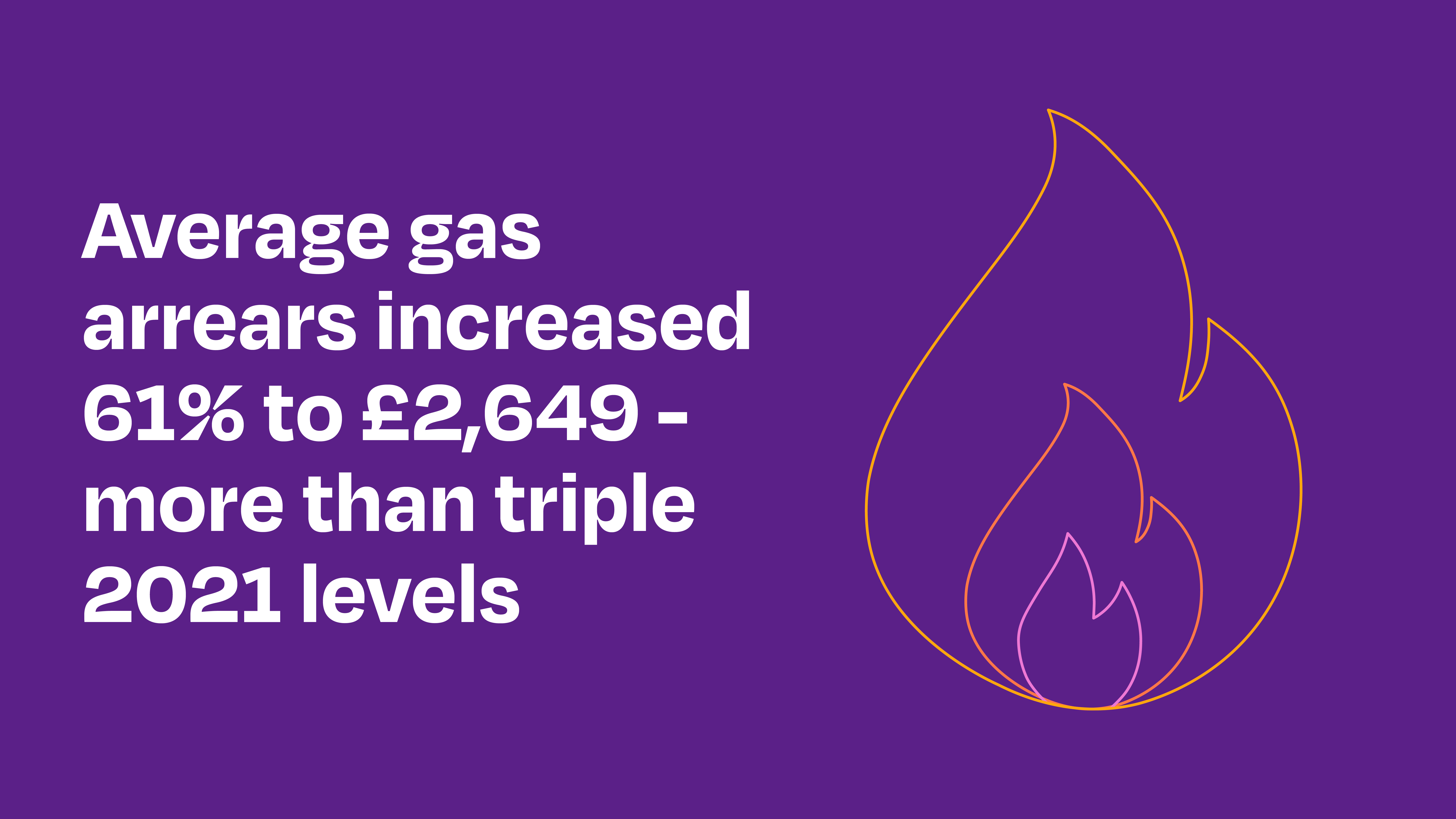 Average gas arrears increased 61% to £2,649 - more than triple 2021 levels