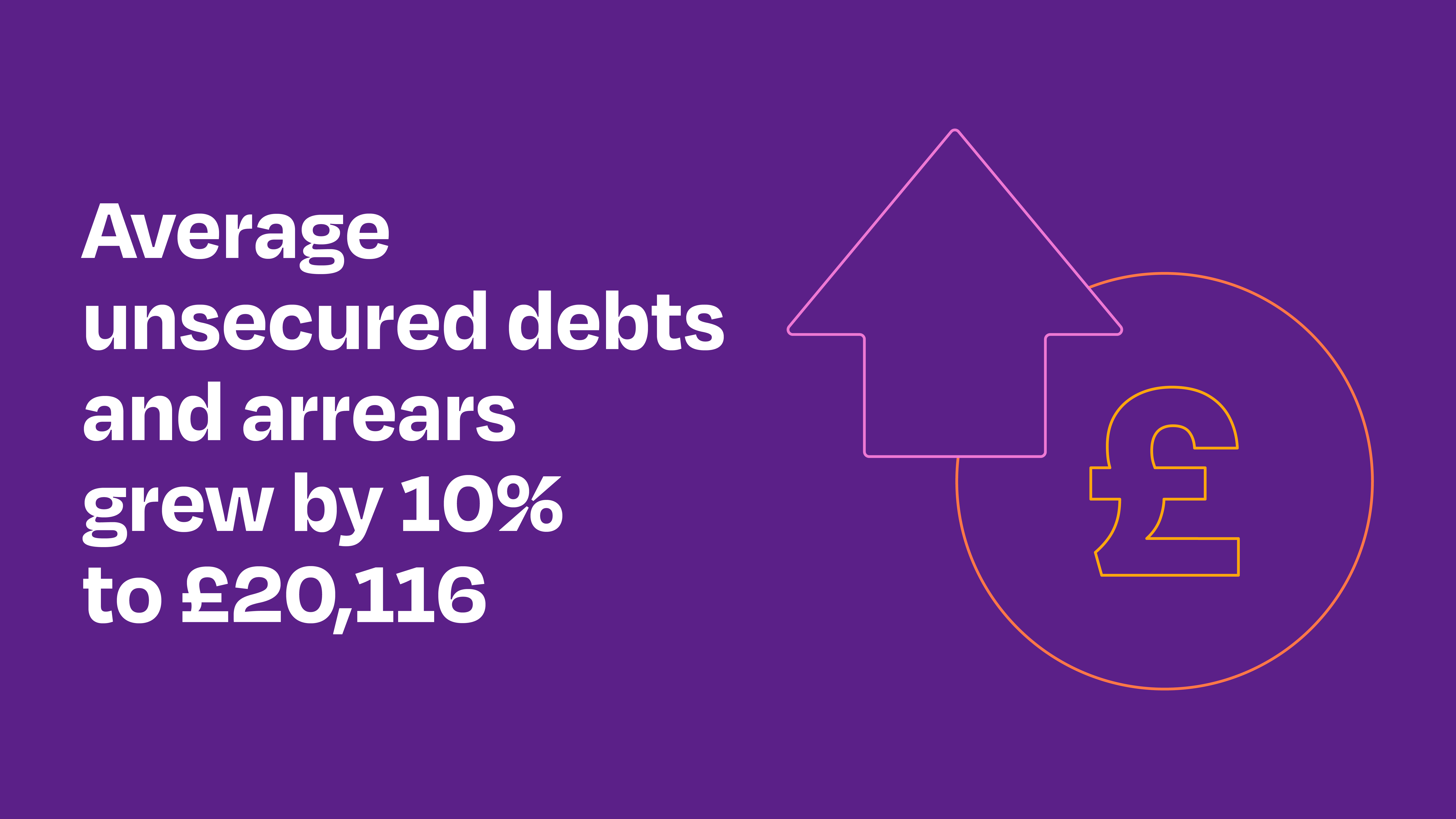 Average unsecured debts and arrears grew by 10% to £20,116