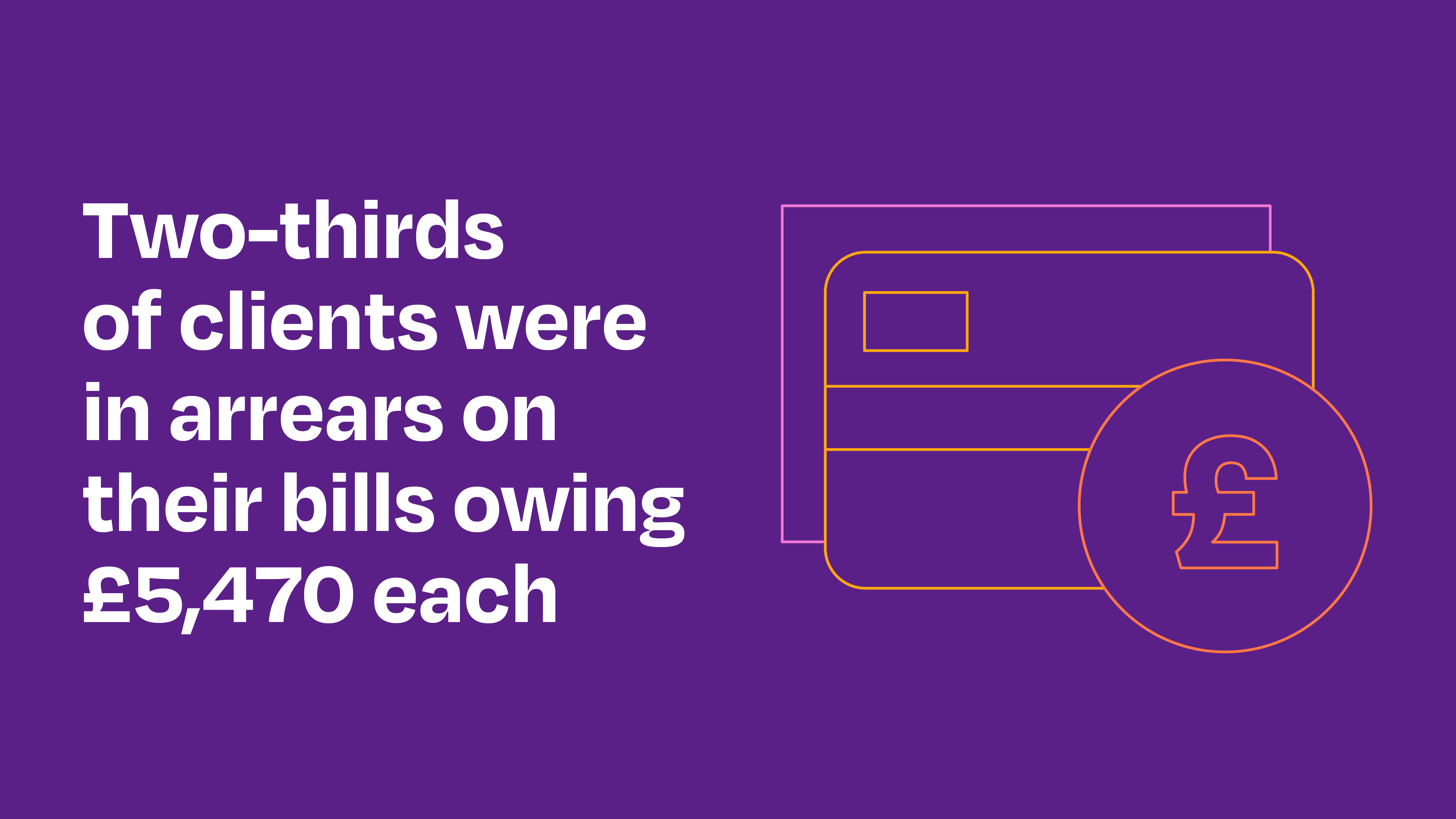Two-thirds of clients were in arrears on their bills, owing £5,470 each