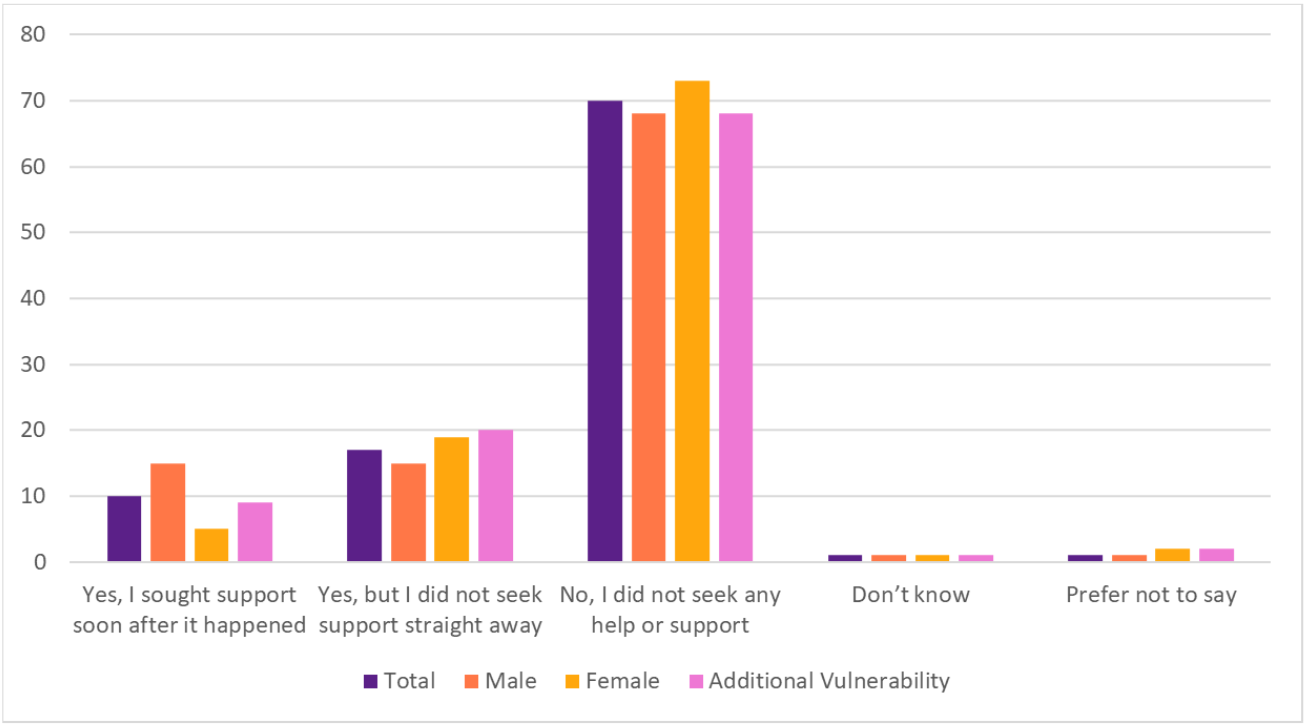 Graph shows and overwhelming majority (around 70%) of those surveyed did not seek any help or support