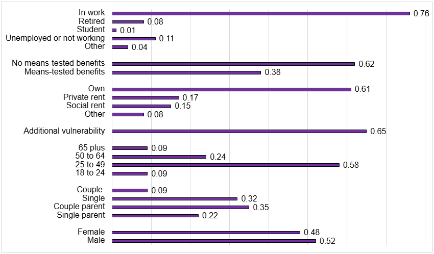 Detailed graph showing demographic status