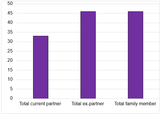 bar chart with totals: current partner (32%), ex-partner (46%), family member (46%)