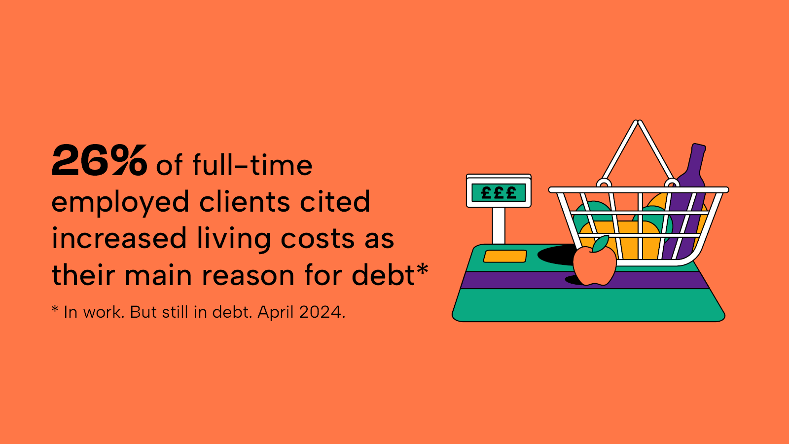 A ‘cost of living increase’ (26%) emerges as the primary reason for debt among clients in full-time employment.