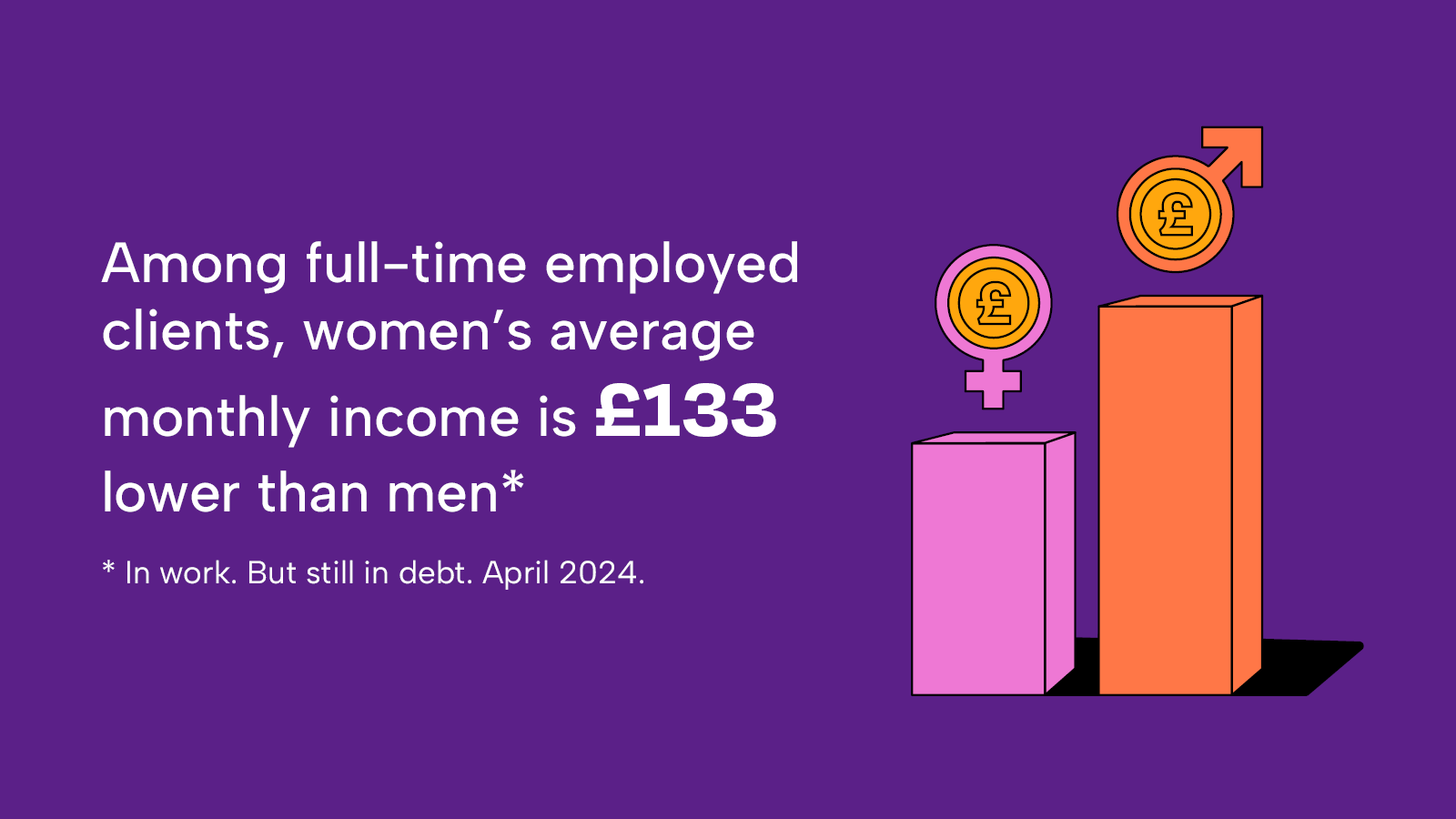 Women's average income is £133 lower than men