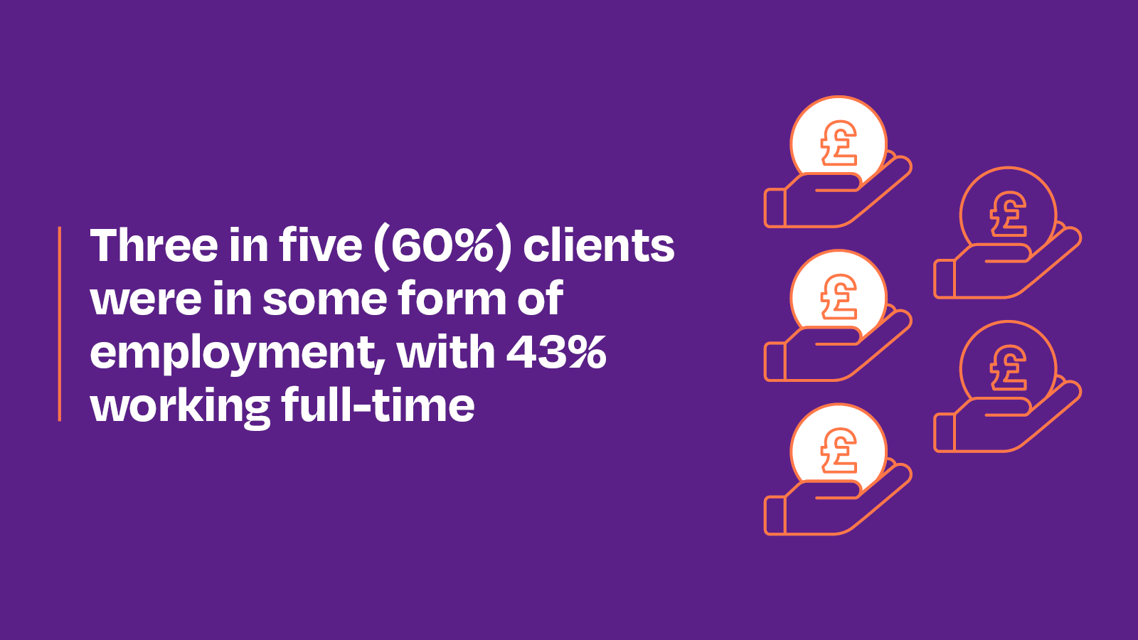 Three in five (60%) clients were in some form of employment, with 43% working full-time