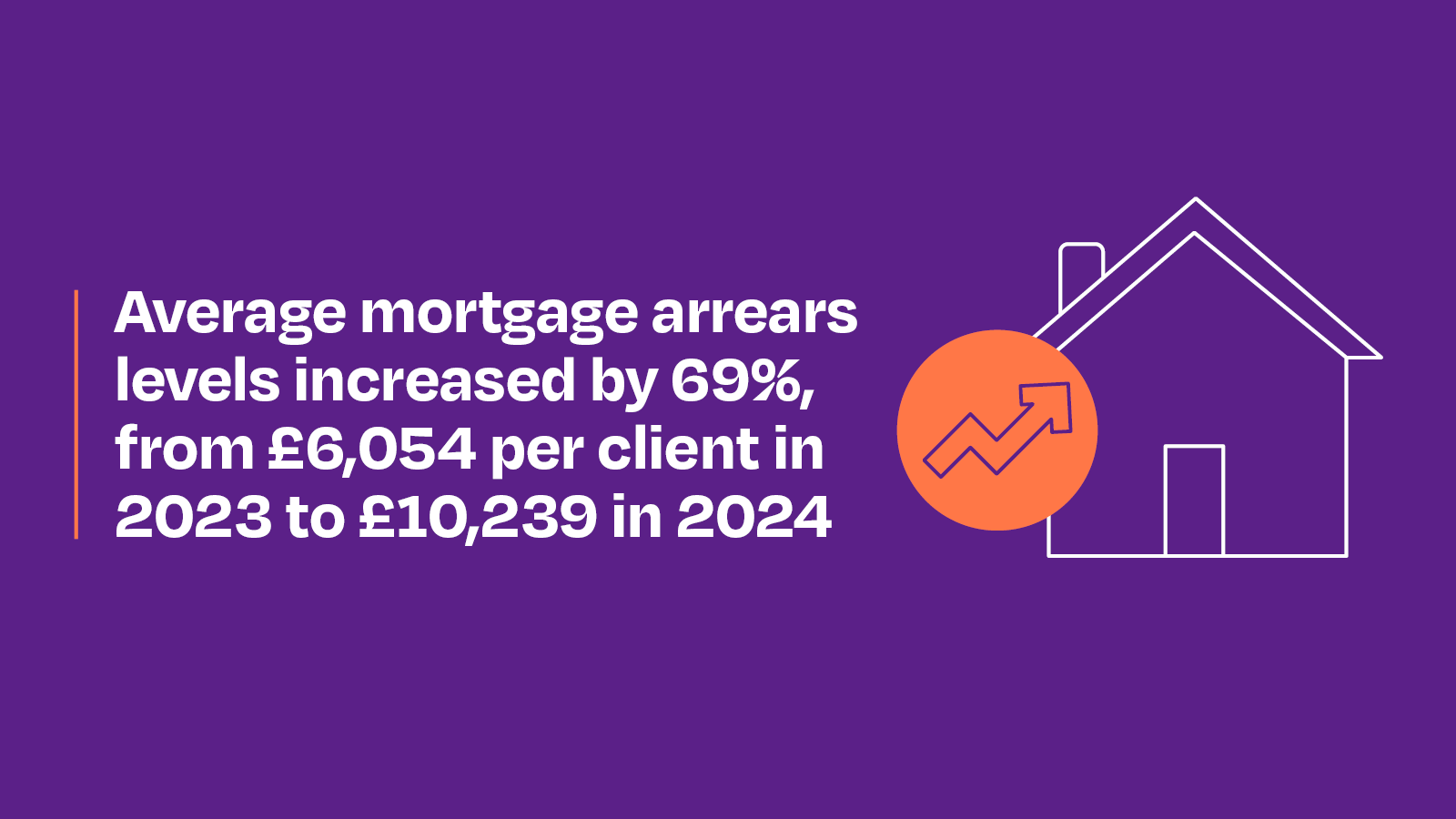Average mortgage arrears levels increased by 69%, from £6,054 per client in 2023 to £10,239 in 2024