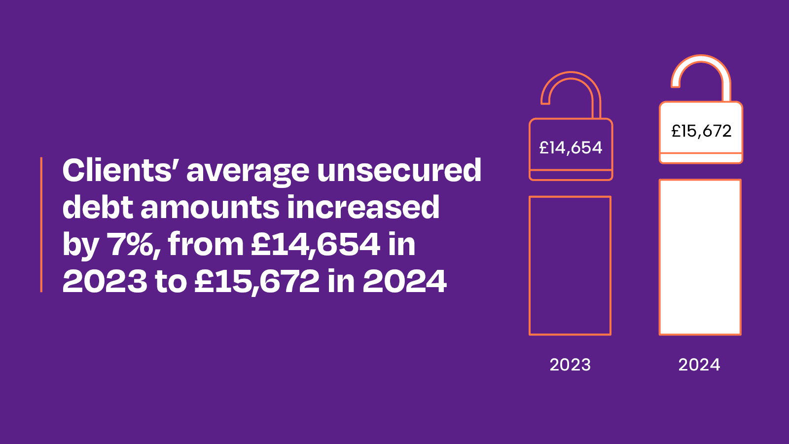 Clients average unsecured debt amounts increased by 7%, from £14,654 in 2023 to £15,672 in 2024