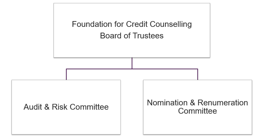 Board committees
