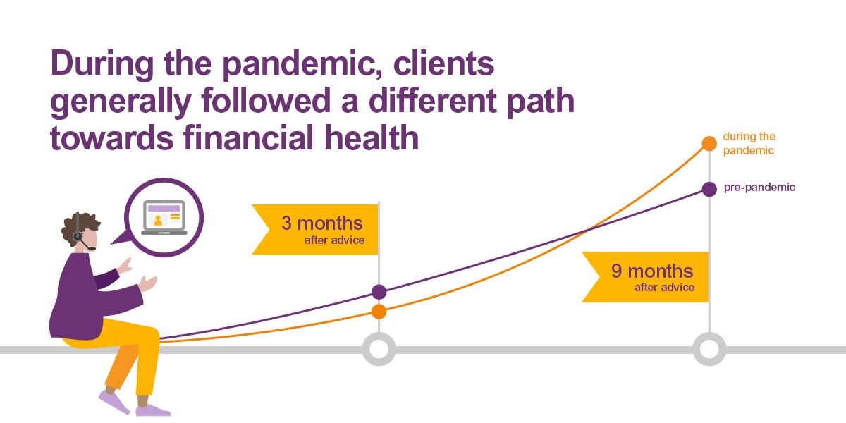 Graphic shows the different paths clients took towards financial heath pre and during the pandemic
