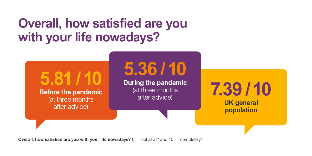 Overall satisfaction among our clients during the pandemic fell from 5.81/10 to 5.36 - compared to 7.39/10 of the overall UK population