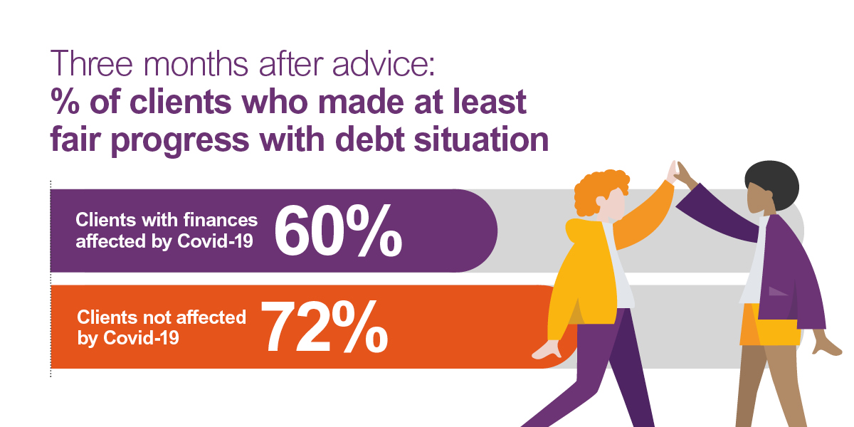 Three months after advice, 60% of clients not affected financially by covid had made fair progress, compared to 72%