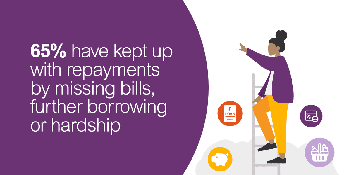 graphic: 65% have kept up with repayments by missing bulls, further borrowing or hardship