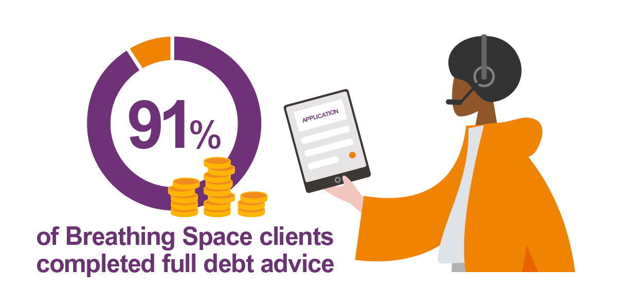 91% if Breathing Space clients completed full debt advice