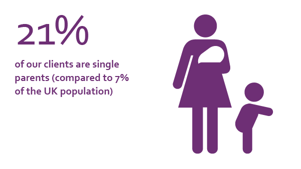 21% of our clients are single parents (compared to 7% of the UK population)