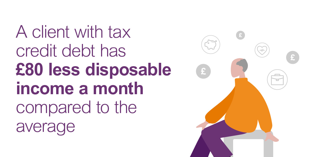 A client with credit debt has £80 less disposable income a month compared to the average