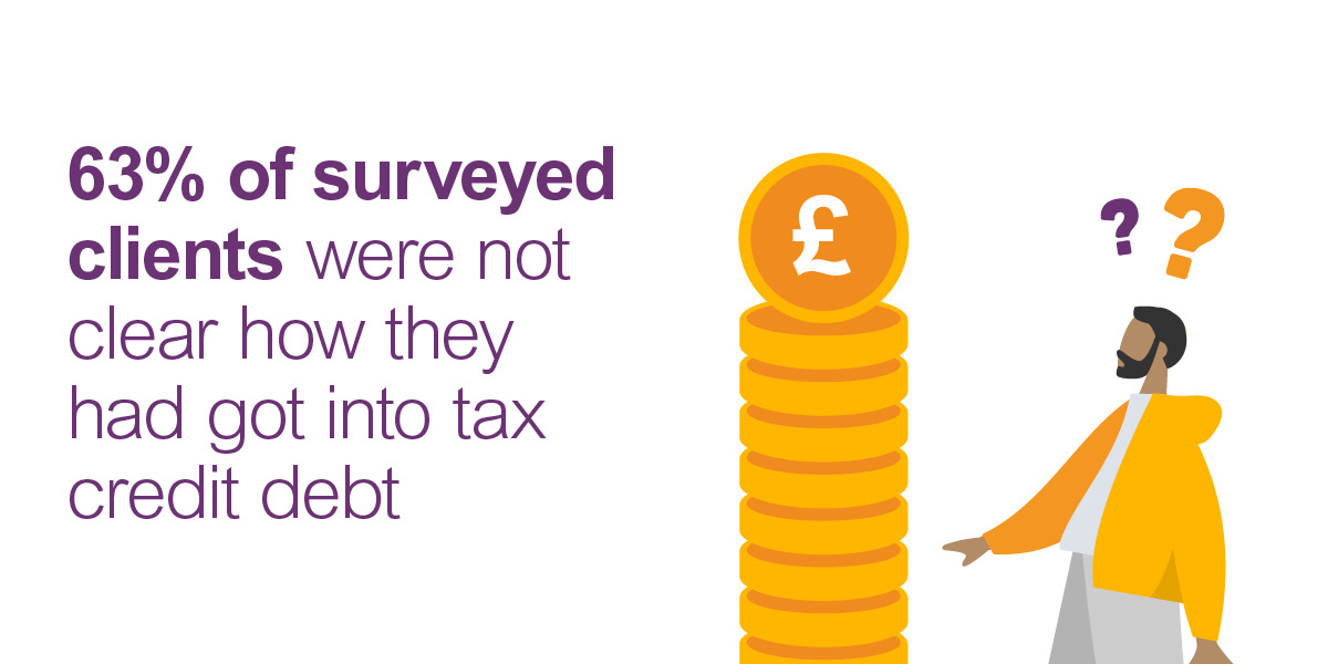 63% of respondents were not clear how they had incurred tax credit debt