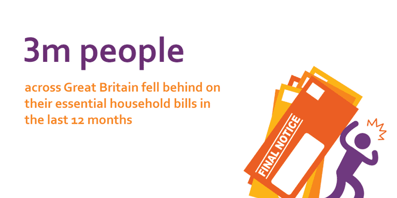 3 million people across Great Britain fell behind on their essential household bills in the last 12 months