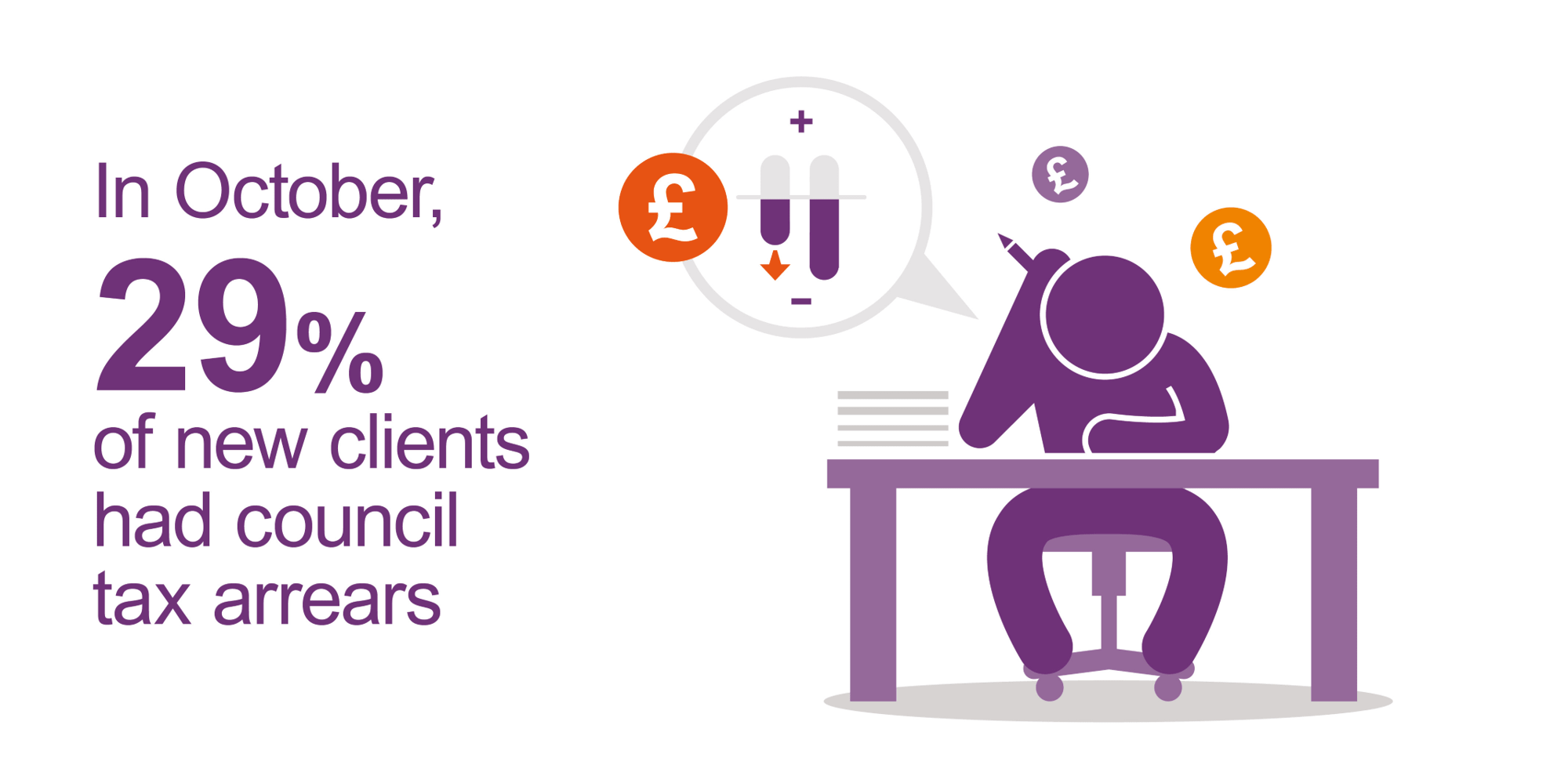 in October, 29% of new clients had council tax arrears