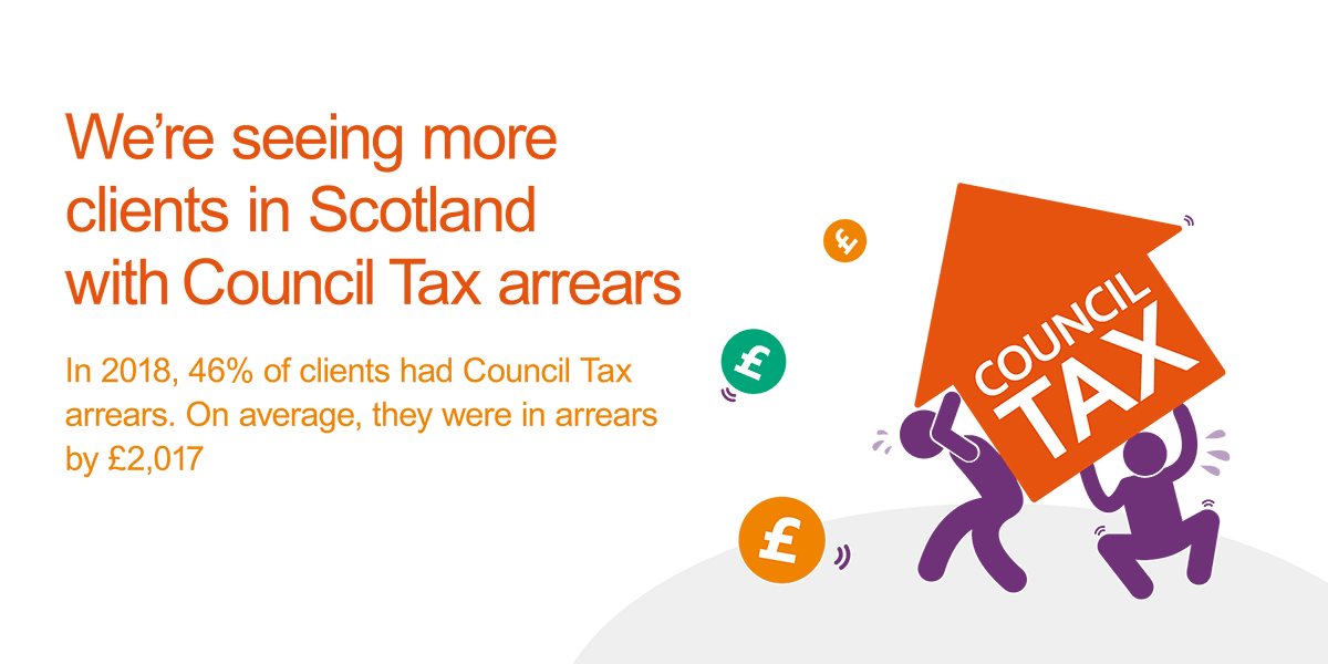 In 2018, 46% of clients in Scotland were in arrears with Council Tax. They owed, on average, £2,017 in arrears