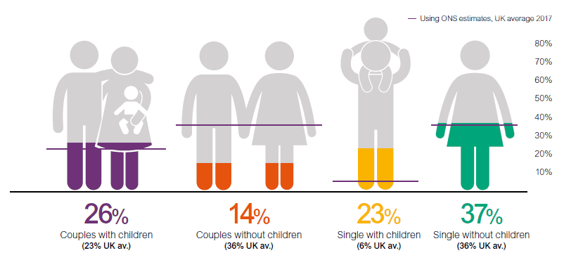 23% of those who took debt advice were single parents, compared to the national average of single parents which is 6%