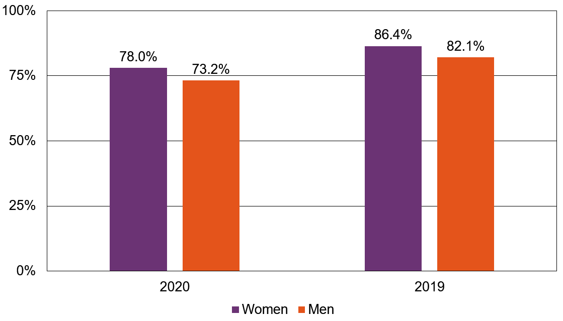 Graph showing 2020 proportion of women and men receiving a bonus with 2019 for comparison. 78% of women received a bonus, 73.2% of men