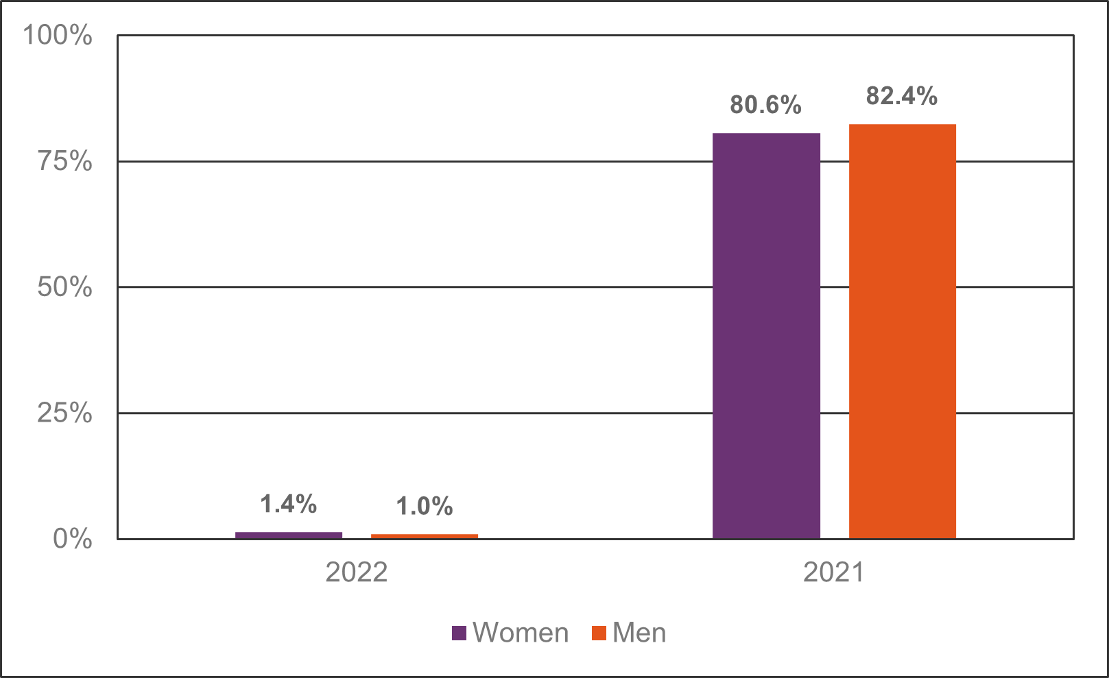 Graph showing 2022 proportion of women and men receiving a bonus with 2021 for comparison. 1.4% of women received a bonus, 1% of men
