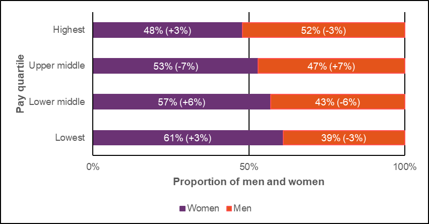 Graph showing 2021 gender proportions by pay quartile. Women accounted for 48% - highest quartile, 53% - middle quartile, 57% lower middle quartile and 61% - lowest quartile