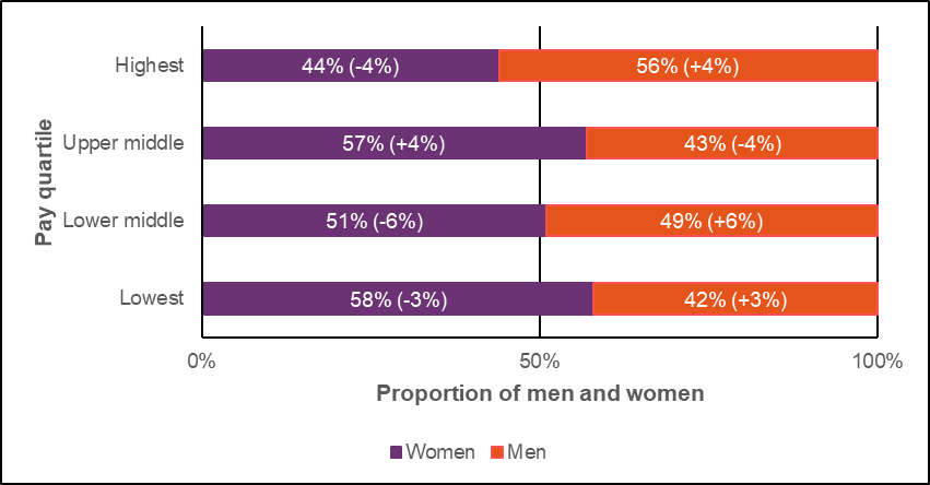 Graph showing 2022 gender proportions by pay quartile. Women accounted for 44% - highest quartile, 57% - middle quartile, 51% lower middle quartile and 58% - lowest quartile